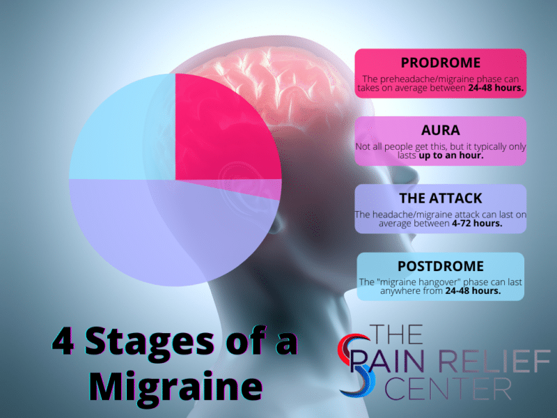 cuatro etapas de una migraña